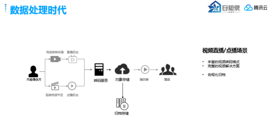EB級別云存儲的演進之路 騰訊云的存儲技術實踐