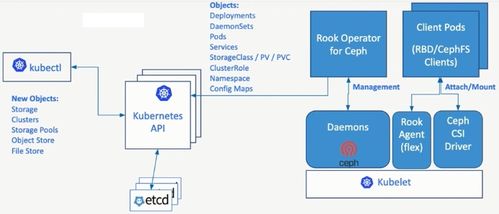 分布式存儲Ceph數據處理與存儲支持服務知識點整理