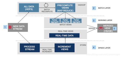 基于表格存儲和Blink的大數據實時計算最佳實踐