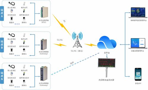 城市道路積水智能監(jiān)測管理系統(tǒng) 數(shù)據(jù)處理與存儲支持服務(wù)
