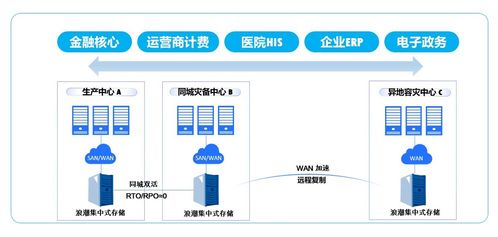 熱溫冷冰 數(shù)據(jù)存儲的全生命周期管理與支持服務(wù)
