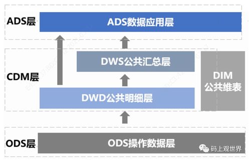 數(shù)據(jù)倉庫模型設(shè)計(jì)開發(fā)流程與規(guī)范 構(gòu)建穩(wěn)健的數(shù)據(jù)處理與存儲支持服務(wù)