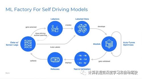 自動駕駛工程化落地 數(shù)據(jù)處理與存儲服務(wù)的支撐之道