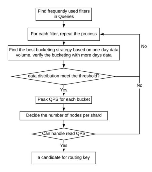調度查詢服務如何從Gairos獲取并可視化舊金山司機的狀態轉換數據
