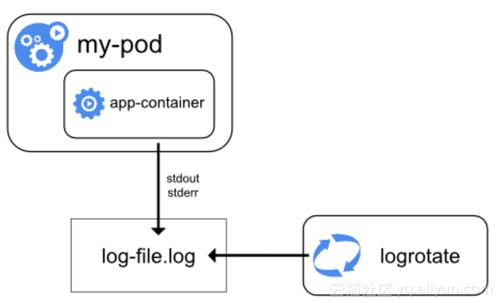 LC3視角下 Kubernetes環境中日志采集、存儲與處理的技術實踐